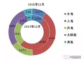 2016年全國分類型新增裝機(jī)容量、省份分布