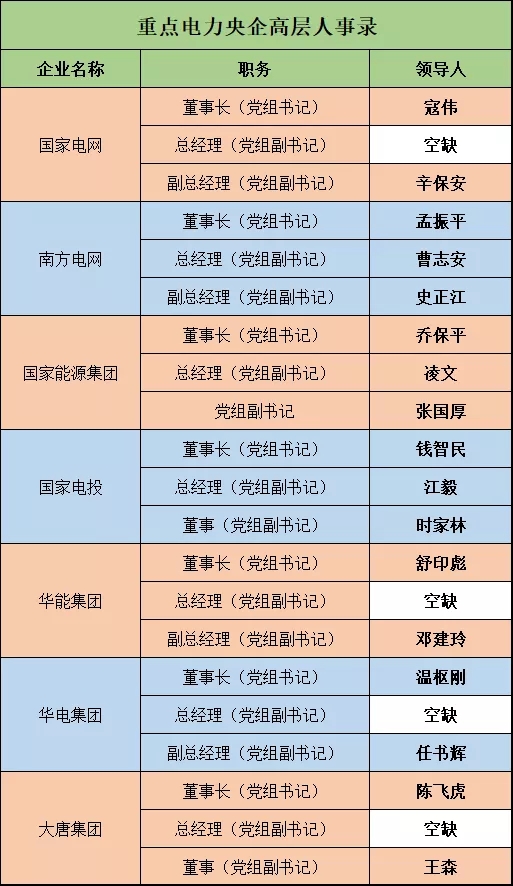 深度 | 電力央企高層人事錄：頻繁大調和，要職空缺背后深意十足