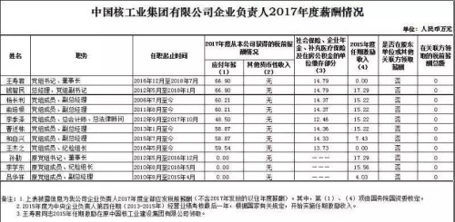 7大電力央企高層工資曝光，舒印彪、孟振平等大佬誰(shuí)年薪最高？