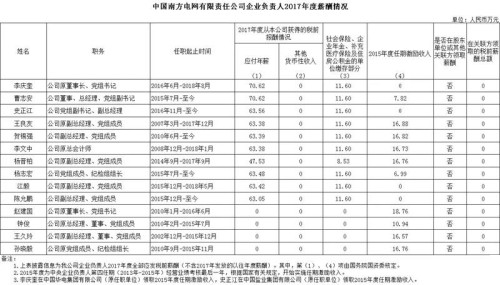 7大電力央企高層工資曝光，舒印彪、孟振平等大佬誰(shuí)年薪最高？