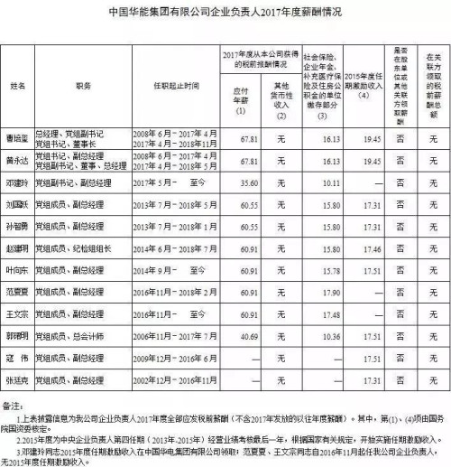 7大電力央企高層工資曝光，舒印彪、孟振平等大佬誰(shuí)年薪最高？