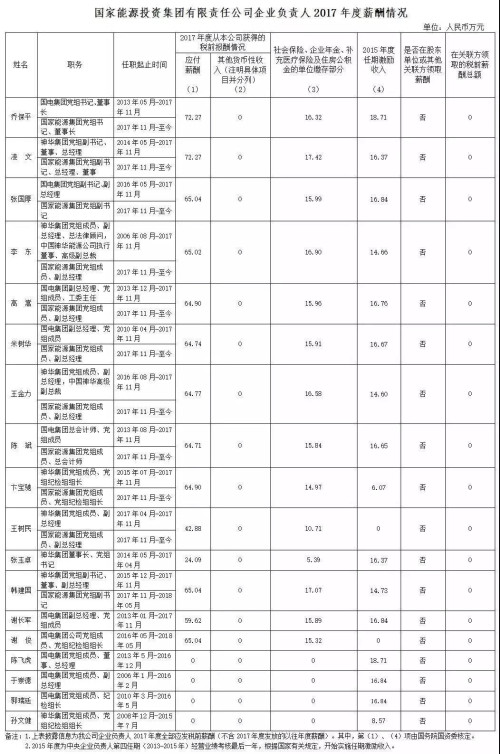 7大電力央企高層工資曝光，舒印彪、孟振平等大佬誰(shuí)年薪最高？