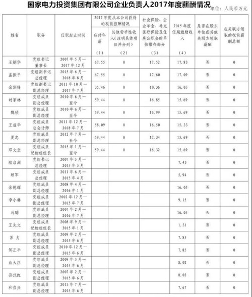7大電力央企高層工資曝光，舒印彪、孟振平等大佬誰(shuí)年薪最高？