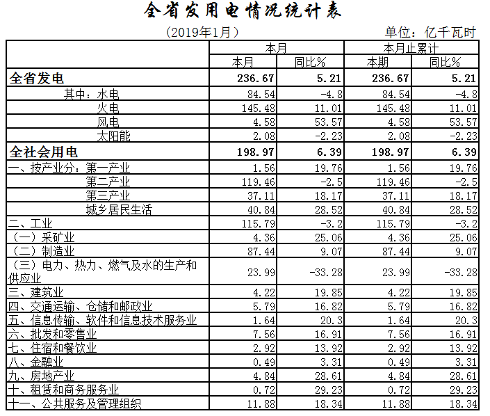湖北1月全社會用電198.97億千瓦時，增長6.39%