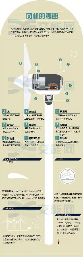 風(fēng)力發(fā)電的核心—風(fēng)機(jī)是如何運(yùn)行的？