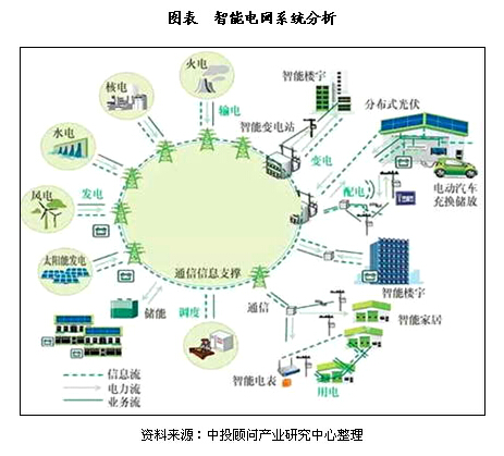 我國智能電網(wǎng)大數(shù)據(jù)應(yīng)用狀況分析 我國智能電網(wǎng)大數(shù)據(jù)應(yīng)用狀況分析