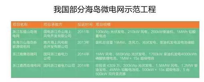 微電網(wǎng)真的是國外的好嗎？
