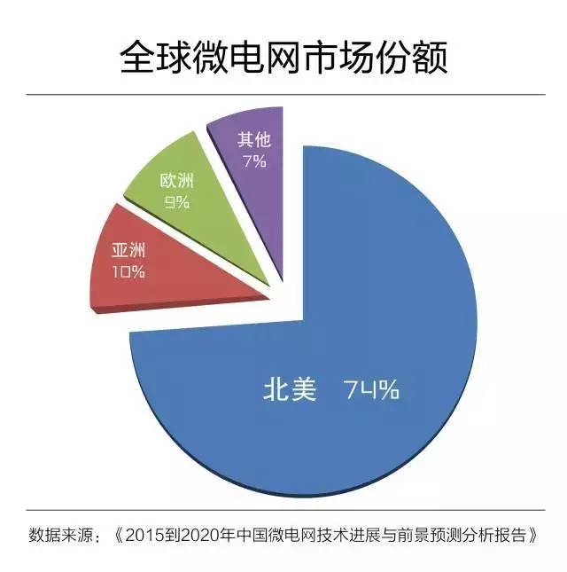 微電網(wǎng)真的是國外的好嗎？