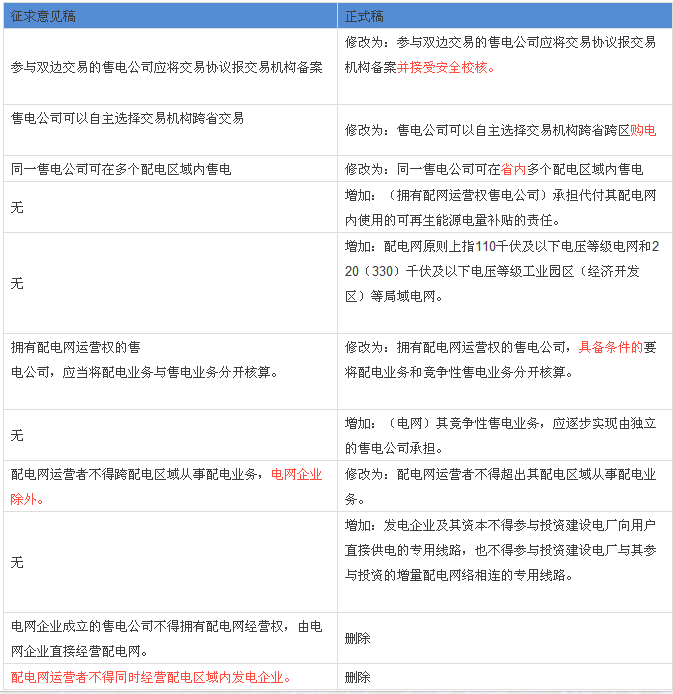 解讀配網(wǎng)、售電政策：與征求意見稿有何不同？