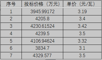單晶3.1元/瓦、多晶2.9元/瓦以上，華潤(rùn)電力、南網(wǎng)能源、粵水電近期組件招標(biāo)價(jià)格一覽