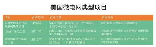 微電網(wǎng)真的是國外的好嗎？