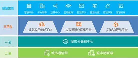 華為引領(lǐng)新ICT，打造智慧城市生態(tài)圈