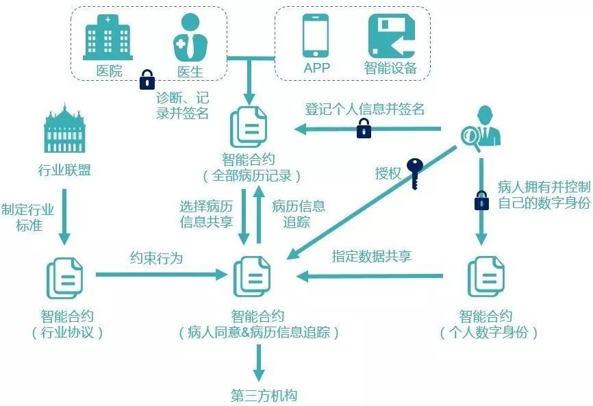 區(qū)塊鏈到底有什么用？