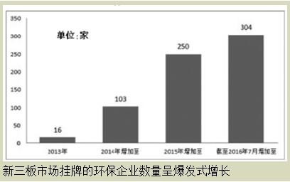 新三板環(huán)保企業(yè)如何迎來資本春天？