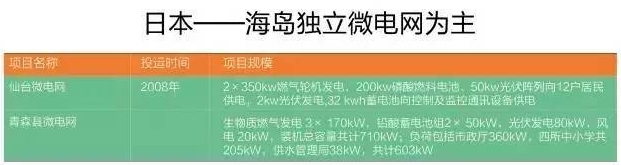 微電網(wǎng)真的是國外的好嗎？