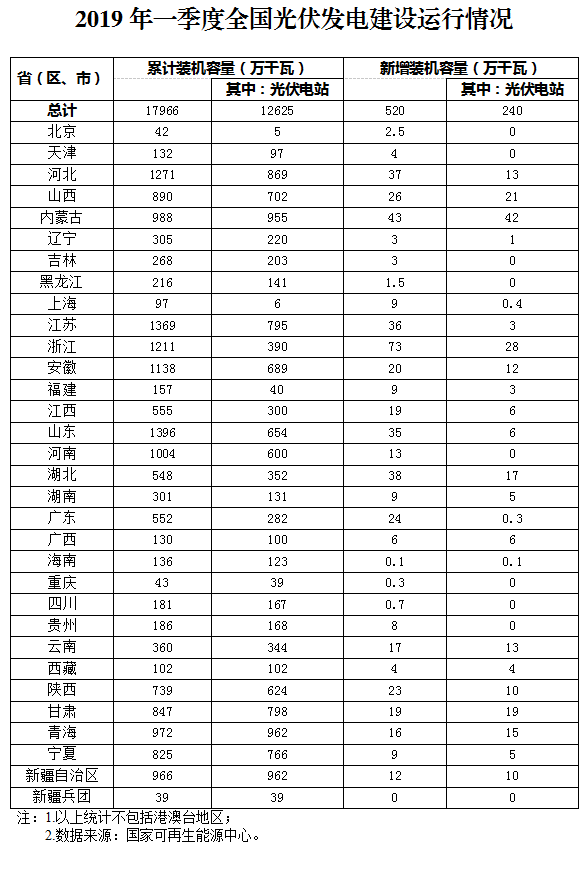 新增520萬千瓦！一季度光伏裝機情況如何？請看這邊來！