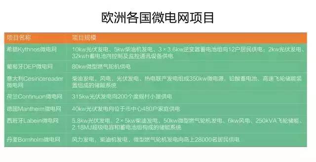 微電網(wǎng)真的是國外的好嗎？