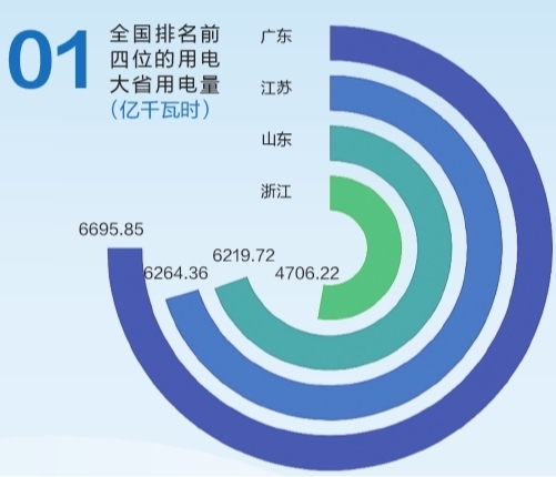 6695.85億千瓦時(shí)！2019年廣東省全社會(huì)用電量持續(xù)領(lǐng)跑全國(guó)