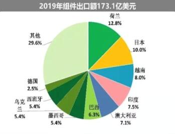 海外疫情嚴峻，七成依賴出口的中國光伏組件怎么辦?