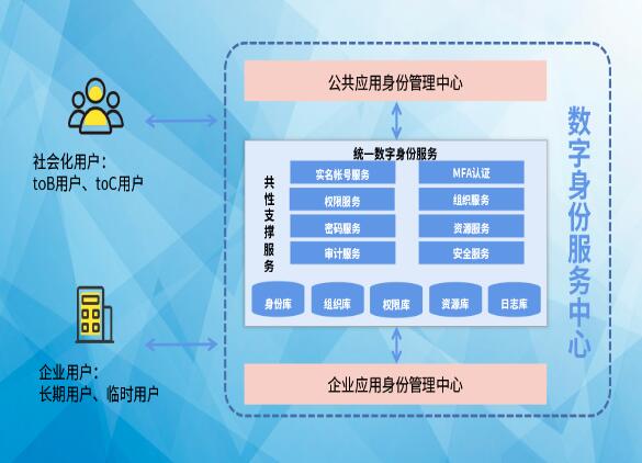 搶占先“基” ：數(shù)字身份服務(wù)中心，打造數(shù)字身份新高地