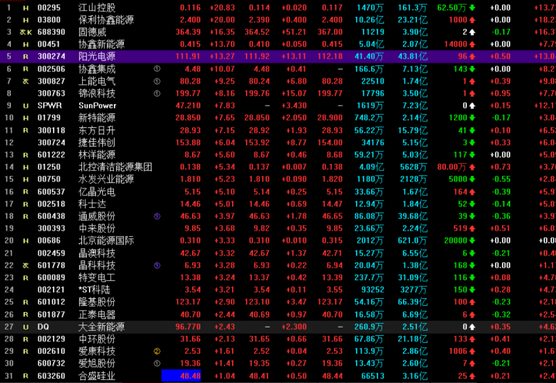 光伏概念持續(xù)走高 協(xié)鑫集成漲停，固德威大漲17%，陽光電源漲超13%
