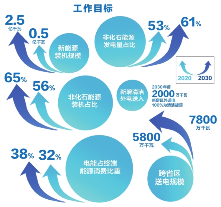 南方電網(wǎng)公司發(fā)布服務(wù)碳達(dá)峰、碳中和工作方案