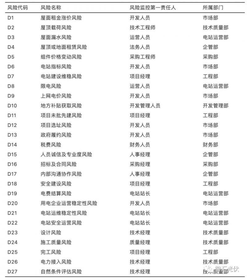 國內(nèi)光伏項目的27項風險及規(guī)避措施！