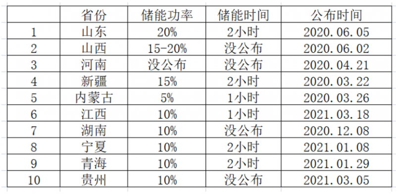 光伏要強(qiáng)配儲(chǔ)能，怎么設(shè)計(jì)才劃算？