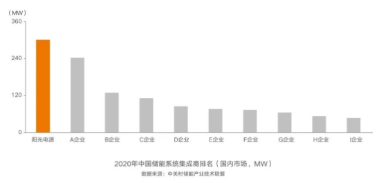 連續(xù)五年第一，陽(yáng)光電源再獲儲(chǔ)能雙料冠軍