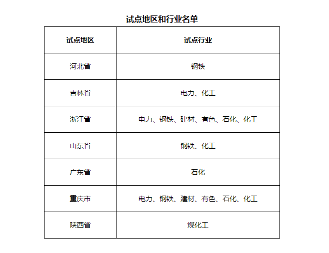 7省市開展電力、鋼鐵、化工行業(yè)碳排放環(huán)評(píng)試點(diǎn)，光伏迎來新機(jī)遇