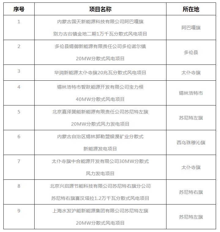 錫盟能源局公示2021年分散式風(fēng)電、分布式光伏項目競爭優(yōu)選結(jié)果