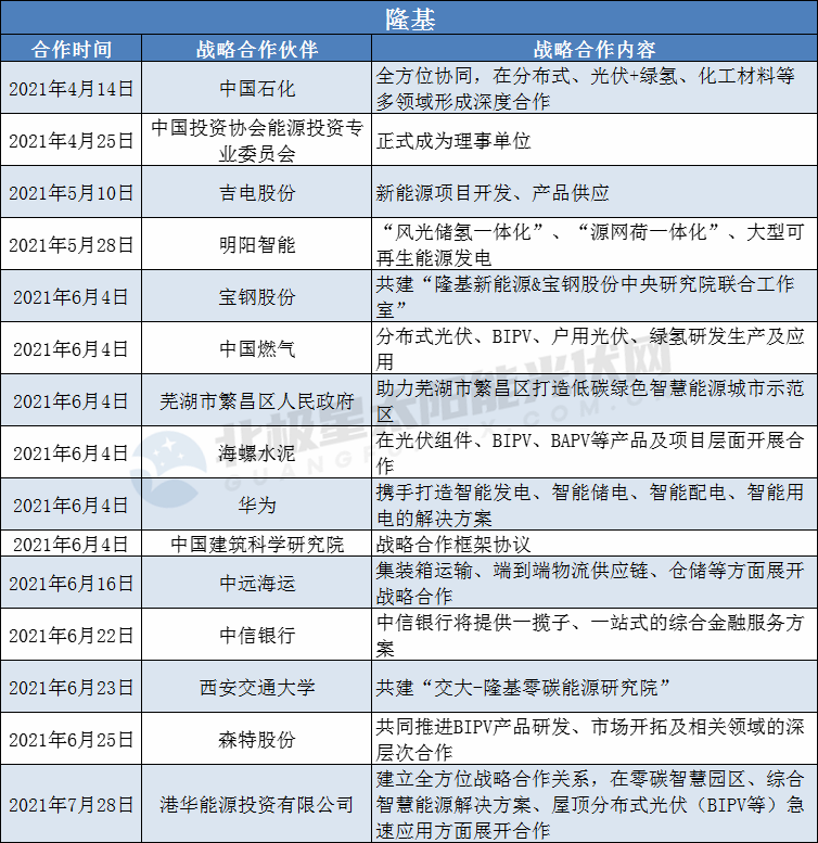 隆基、陽光、華為、晶澳等光伏龍頭擴大“朋友圈”： 簽訂超100個戰(zhàn)略合作協(xié)議