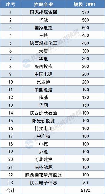 陜西5.19GW保障性光伏項目名單出爐：國家能源集團、華能領(lǐng)攜