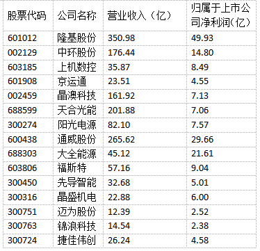 光伏“成就”未來！多家光伏制造上市公司上半年實現(xiàn)雙增長！