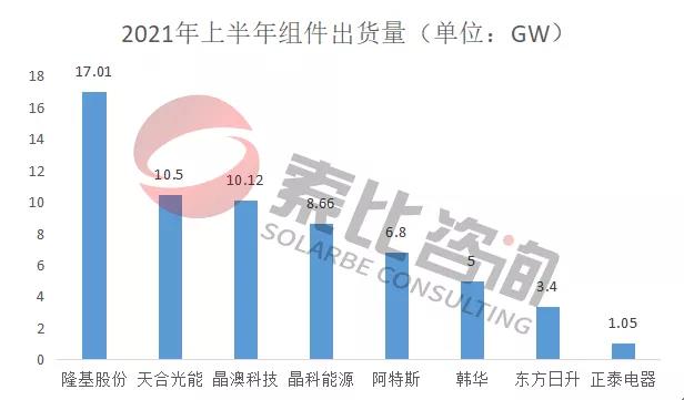 2021年光伏上半年財報解讀：105家企業(yè)總營收3712億元，同比增長146%；凈利潤450.58億元，同比增長61.72%
