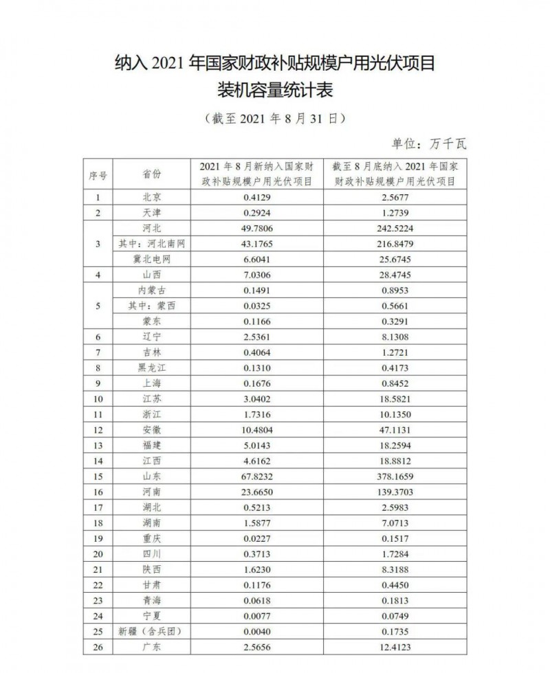 新增1.846GW，累計9.524GW 國家能源局公布8月全國戶用光伏裝機數據！