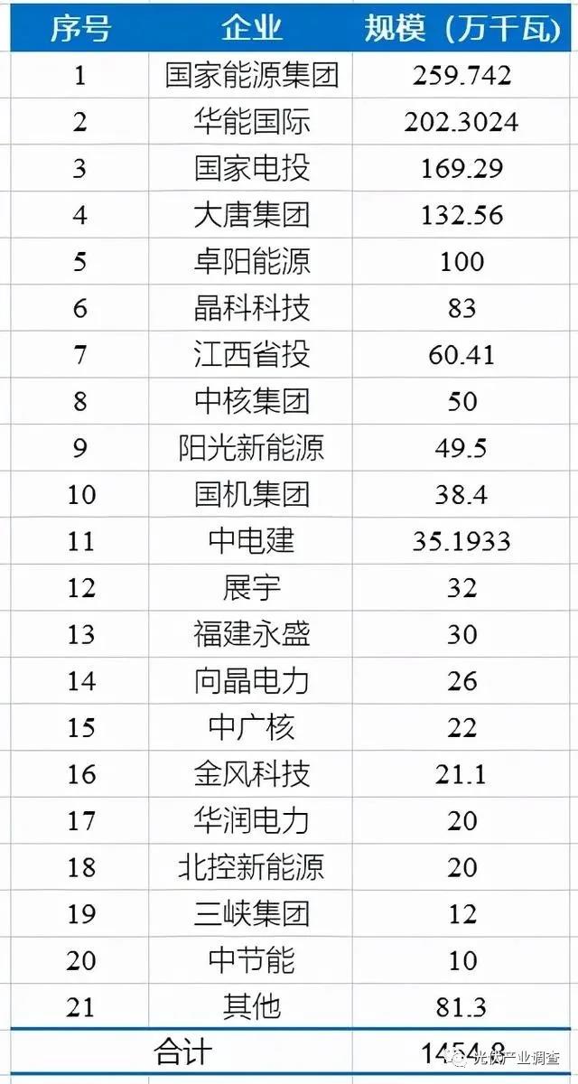 江西公布14.5GW光伏項(xiàng)目庫(kù)名單 國(guó)家能源集團(tuán)、華能均超2GW！