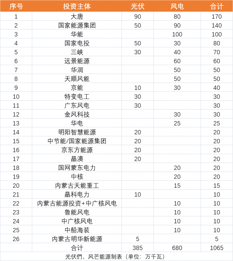 內(nèi)蒙古10.65GW風、光保障項目優(yōu)選公示：大唐、國家能源集團、華能、國家電投、三峽領(lǐng)銜