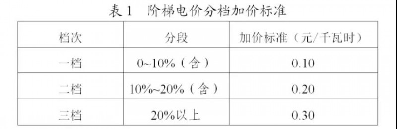 為浙江點(diǎn)贊！通過(guò)電價(jià)改革推動(dòng)光伏新能源應(yīng)用