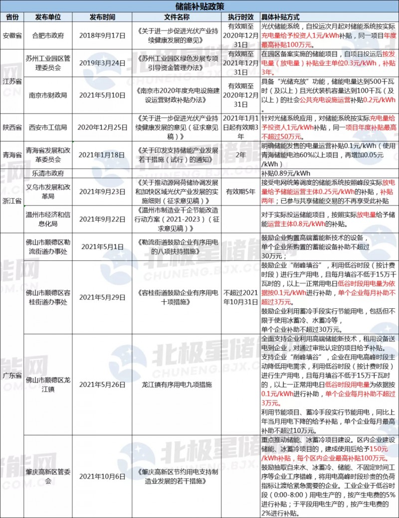 助力“綠色能源”發(fā)展 浙江溫州儲能度電補貼0.8元！