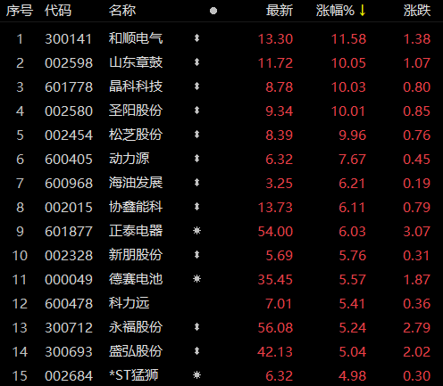 受華為儲能項目影響，儲能板塊近80家個股上漲！晶科科技、山東章鼓等強勢漲停