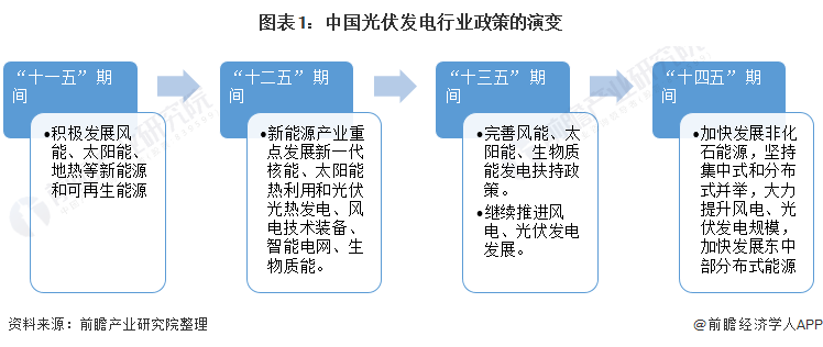 重磅！ 全國光伏發(fā)電行業(yè)政策匯總及解讀