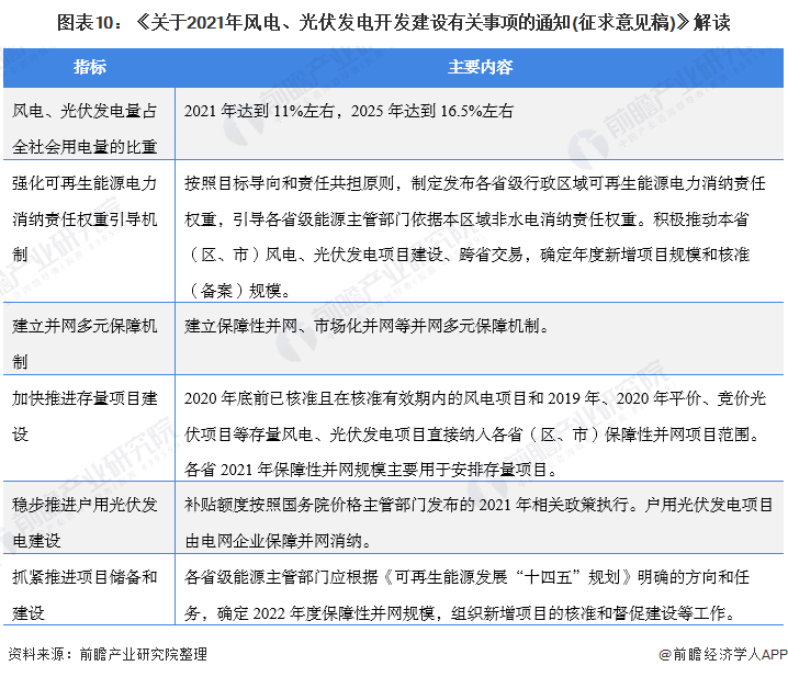 圖表10：《關(guān)于2021年風(fēng)電、光伏發(fā)電開(kāi)發(fā)建設(shè)有關(guān)事項(xiàng)的通知(征求意見(jiàn)稿)》解讀