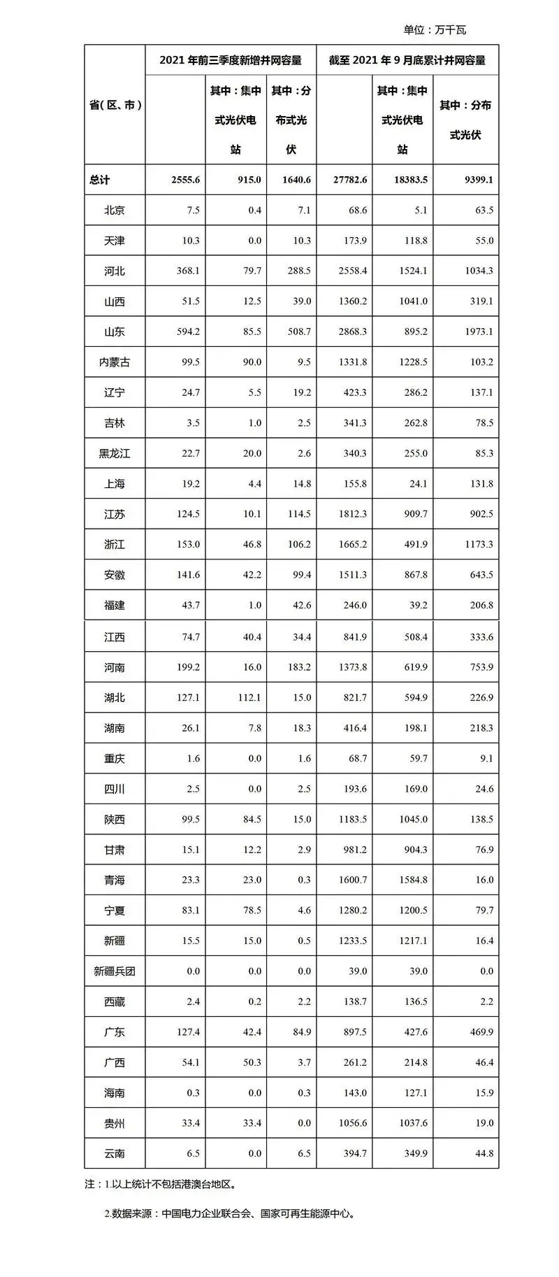 2021年前9月光伏新增裝機(jī)：分布式16GW 集中式9GW！