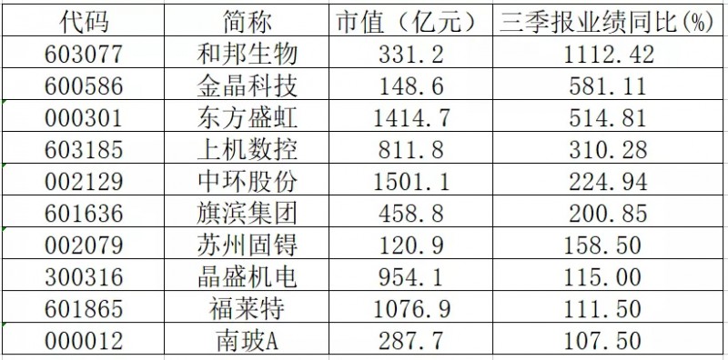 三季報(bào)業(yè)績(jī)翻倍的光伏概念股有哪些？