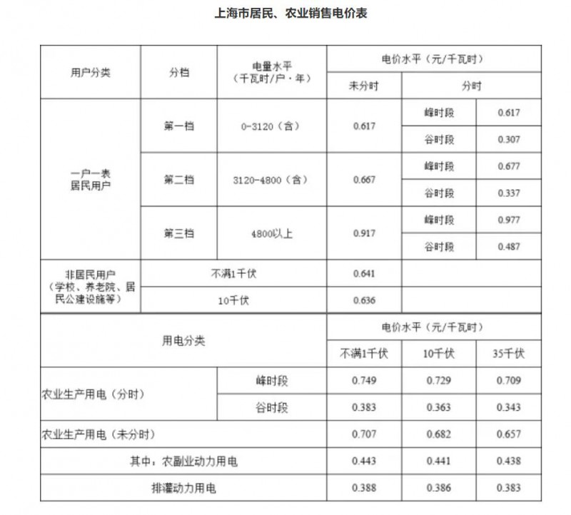 工商業(yè)目錄銷售電價(jià)全面取消！21省區(qū)市公布最新電價(jià)