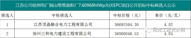 4.82元/瓦，國(guó)家能源集團(tuán)7.6MW光伏項(xiàng)目EPC中標(biāo)候選人公示！