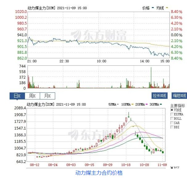 創(chuàng)新低！動力煤報870元/噸膝斬 發(fā)改委：煤價有望繼續(xù)下行  電廠日子好過了？