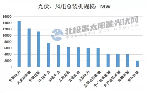 最高14.7GW！21家上市央國企2021上半年風電、光伏裝機排行