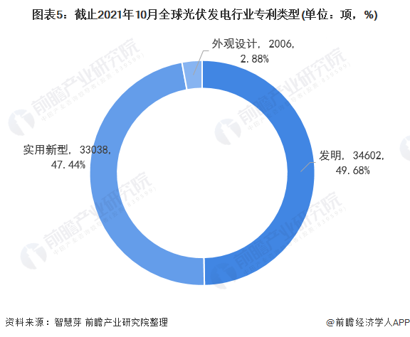 圖表5：截止2021年10月全球光伏發(fā)電行業(yè)專利類型(單位：項，%)